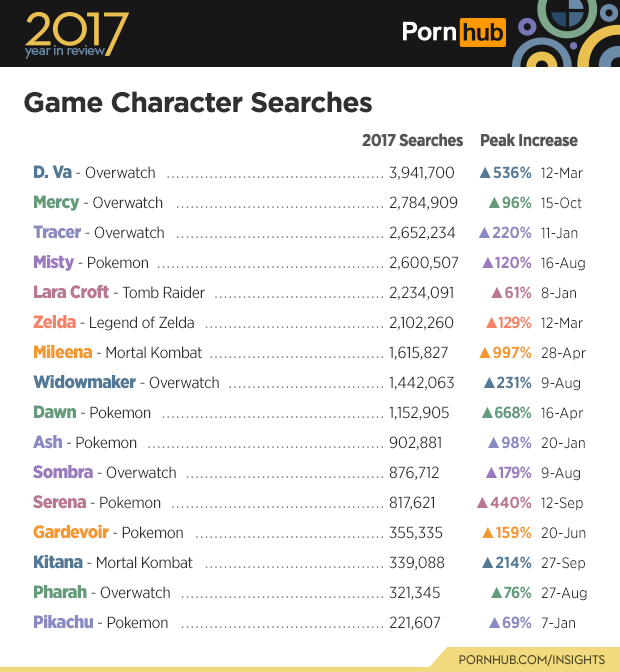 Pornhub statistiky - nejvyhledávanější videoherní postavy