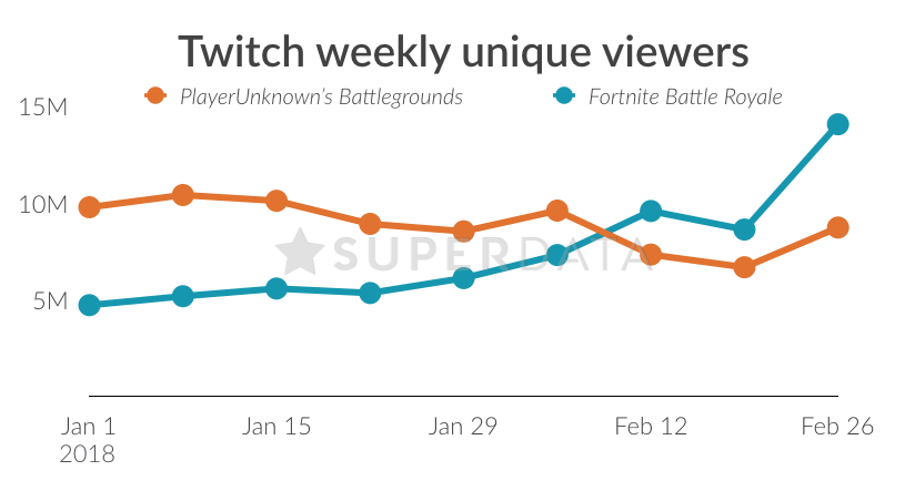 PUBG viewership vs Fortnite viewership