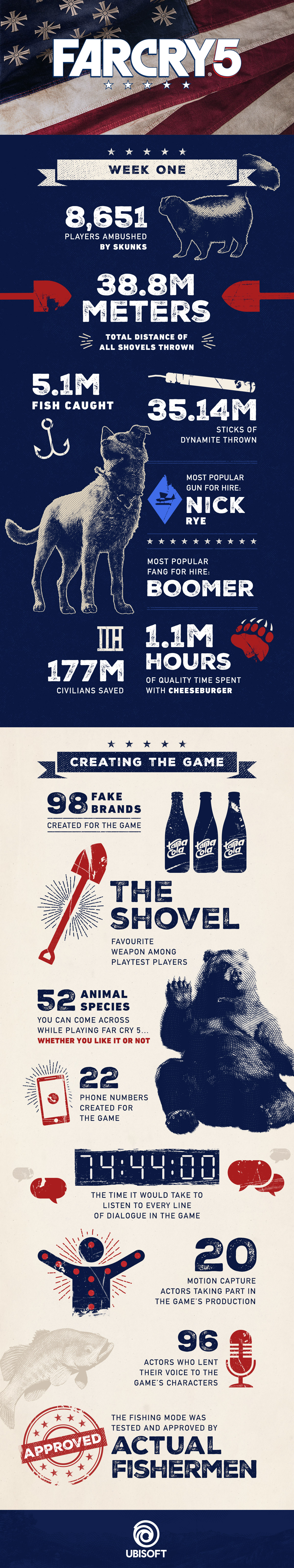 Far Cry 5 infographic and statistics